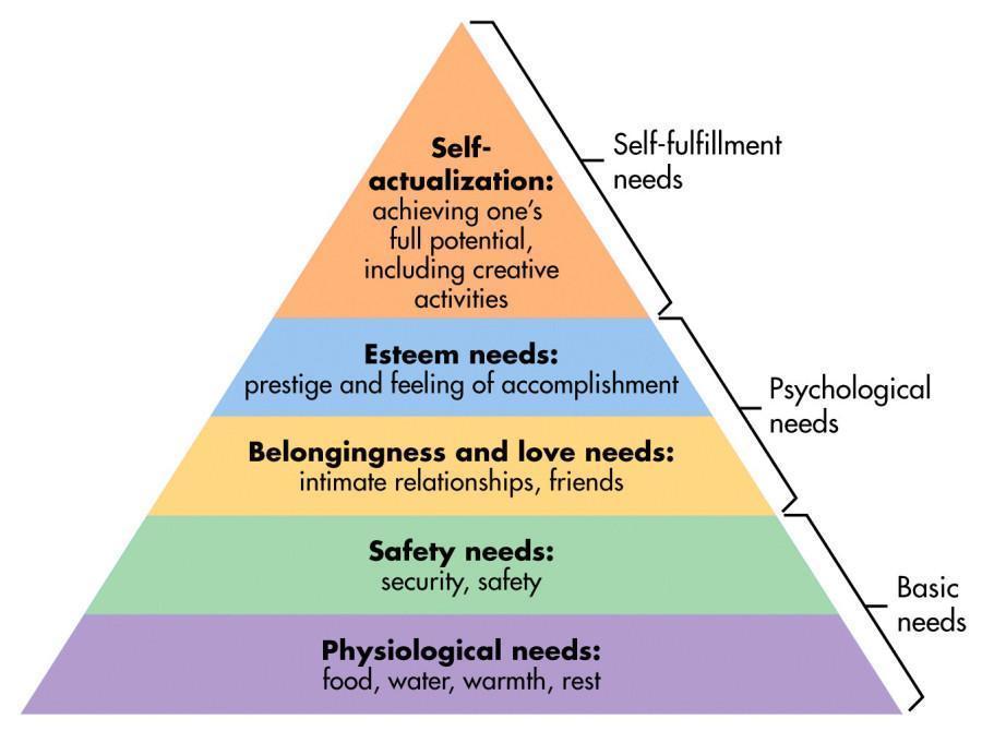 Maslow's Hierarchy of Needs diagram