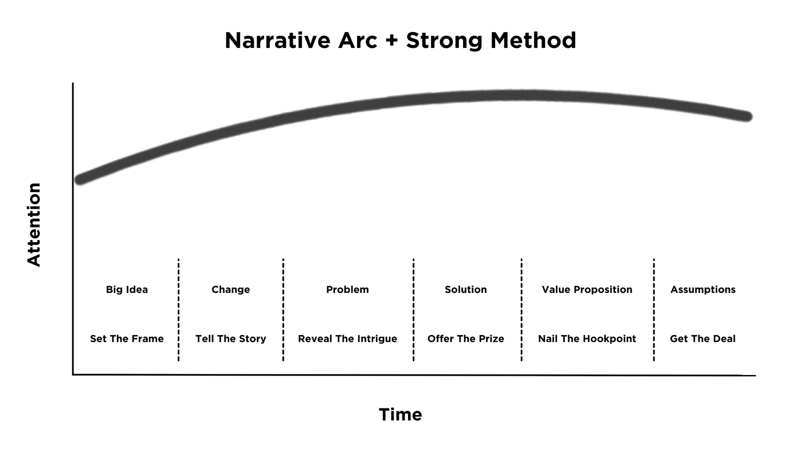 Chart of Oren Klaff's STRONG Method narrative arc, plotting attention against time